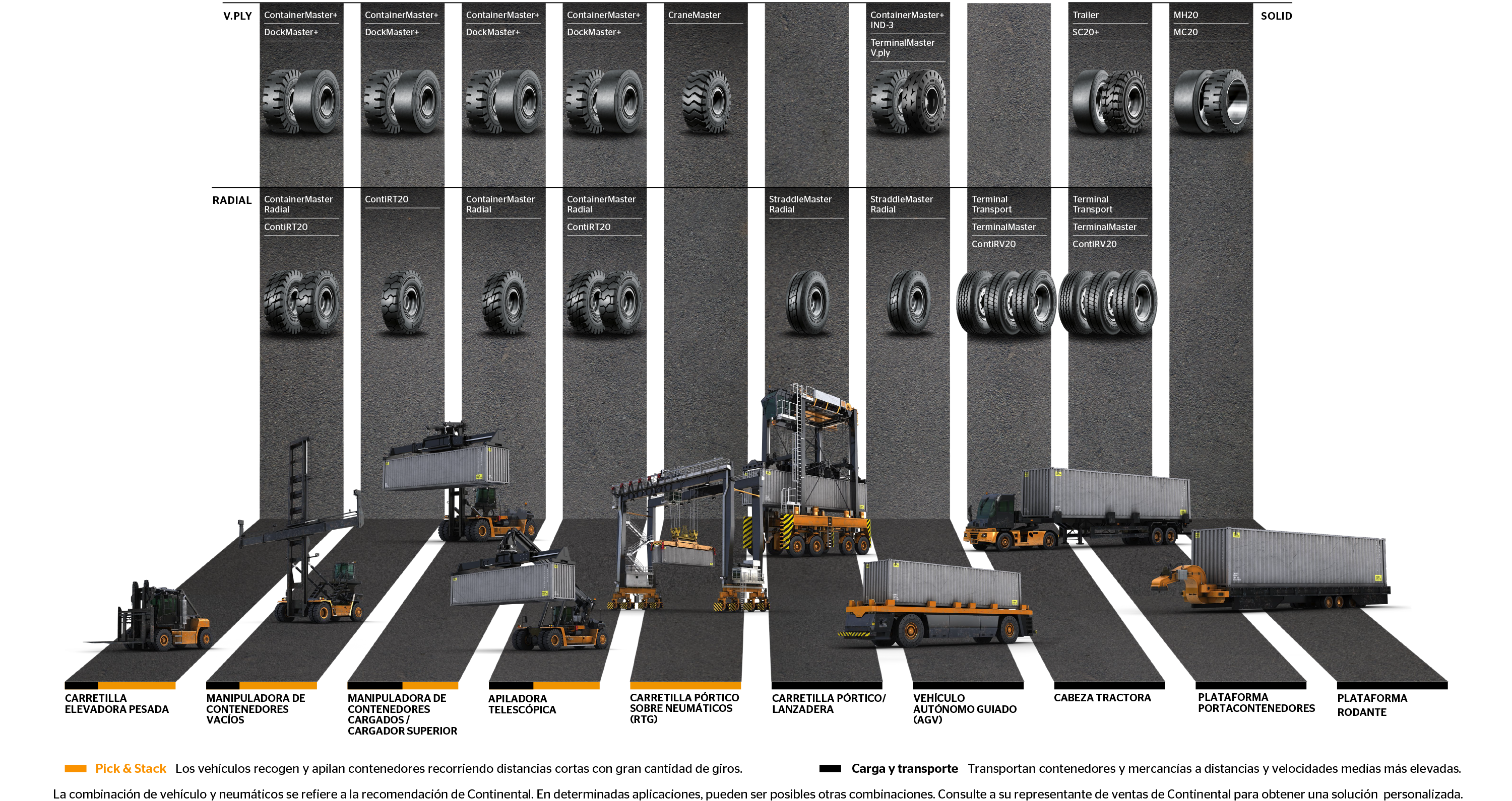 Gama de neumáticos por vehículo portuario
